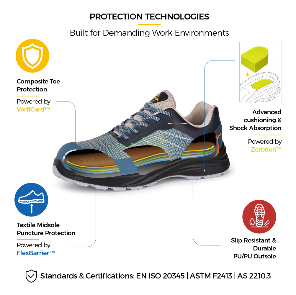 Safety Footwear Protection and Comfort Technologies Structure de chaussure de sécurité avec embout composite, semelle intercalaire en textile anti-perforation, semelle extérieure absorbant les chocs et antidérapante