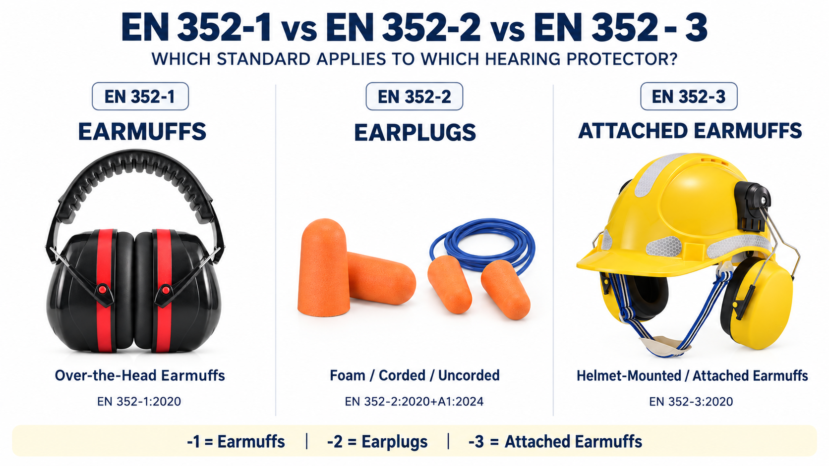 Comparaison EN 352-1 vs EN 352-2 vs EN 352-3 pour les casques antibruit, les bouchons d'oreilles et les casques antibruit attach&eacute;s