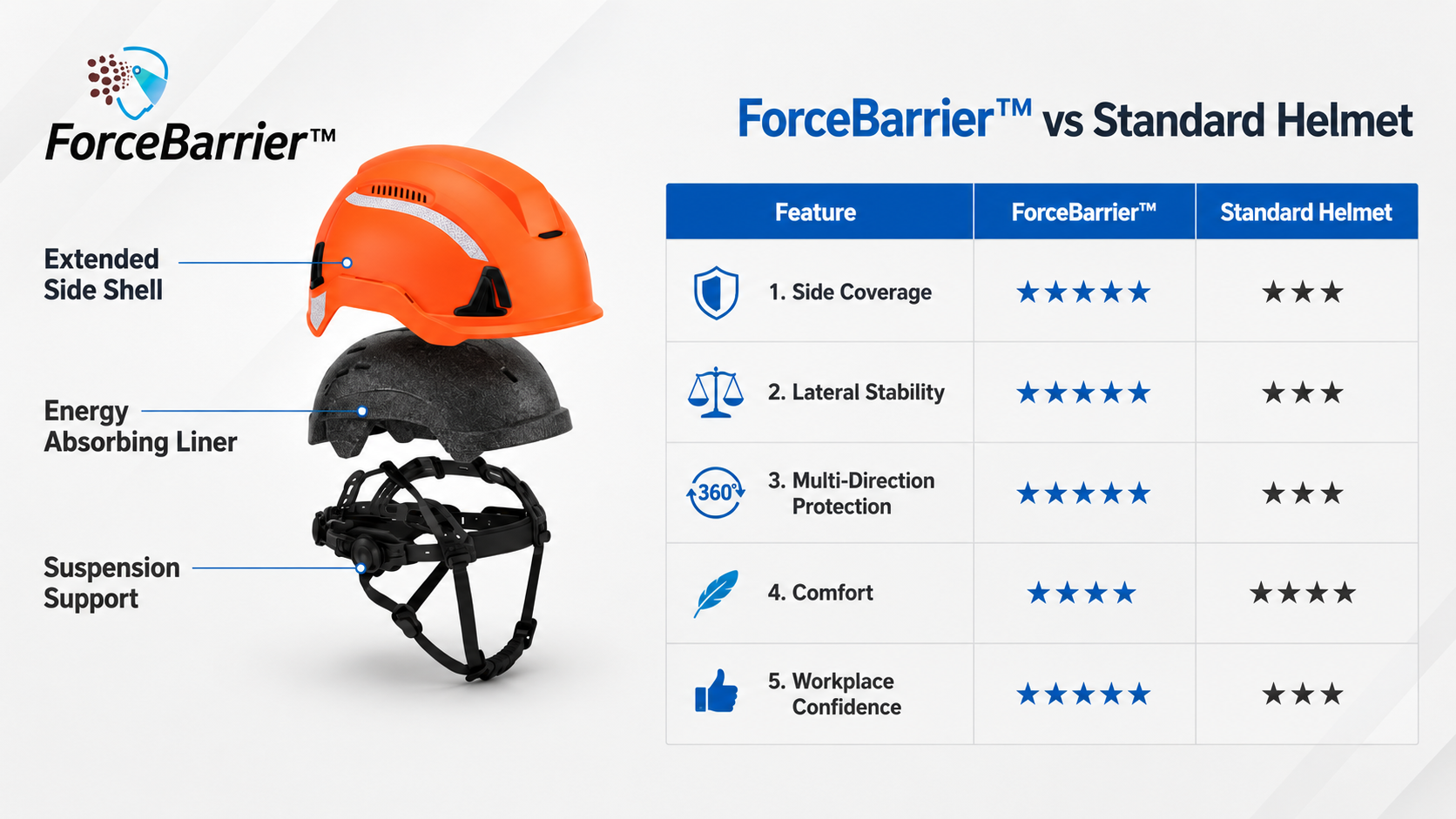 Syst&egrave;me de protection contre les impacts lat&eacute;raux ForceBarrier par rapport &agrave; un casque de s&eacute;curit&eacute; standard pour une couverture lat&eacute;rale et une stabilit&eacute; am&eacute;lior&eacute;es