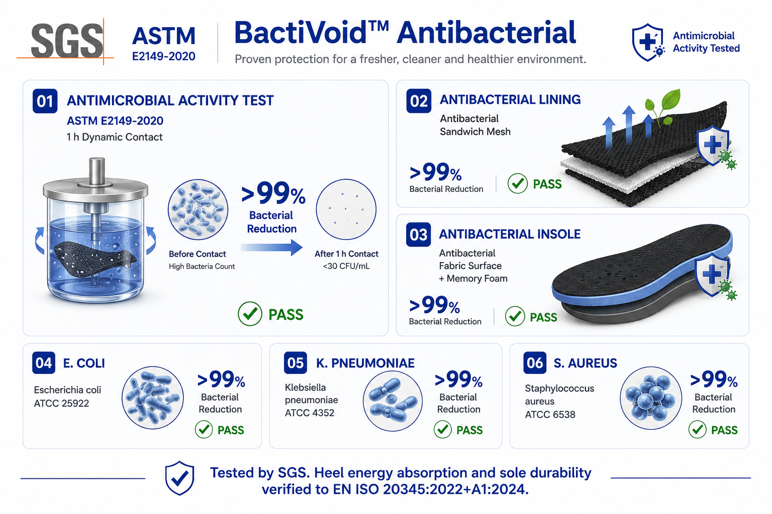 Tests de revêtement antibactérien BactiVoid™ montrant une réduction bactérienne de plus de 99 % selon ASTM E2149-2020