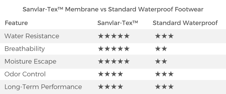 Comparaison du cuir premium LeathQua™ et du cuir standard pour la résistance à la déchirure, la résistance à l"abrasion, la respirabilité, la résistance à l"eau et la conformité REACH